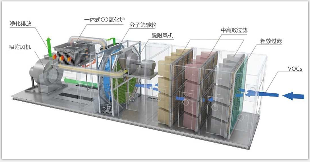 綠深催化燃燒法工藝圖