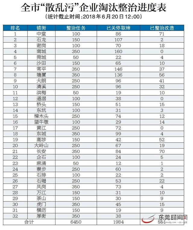 東莞市散亂污企業(yè)關(guān)進(jìn)度表