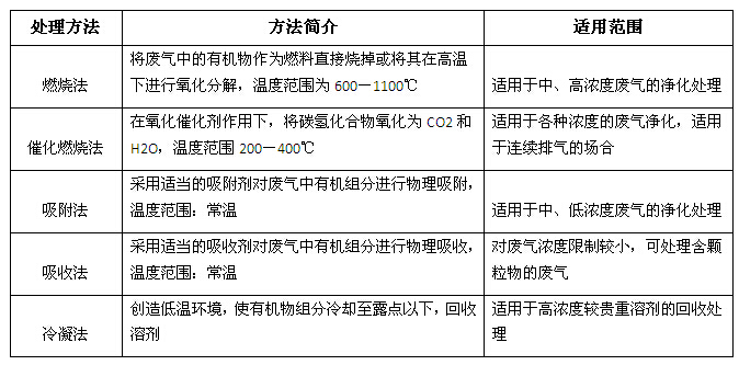 有機(jī)廢氣處理方法