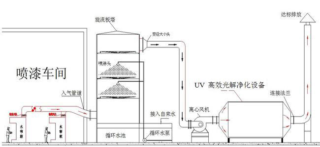 噴漆水簾柜廢氣處理