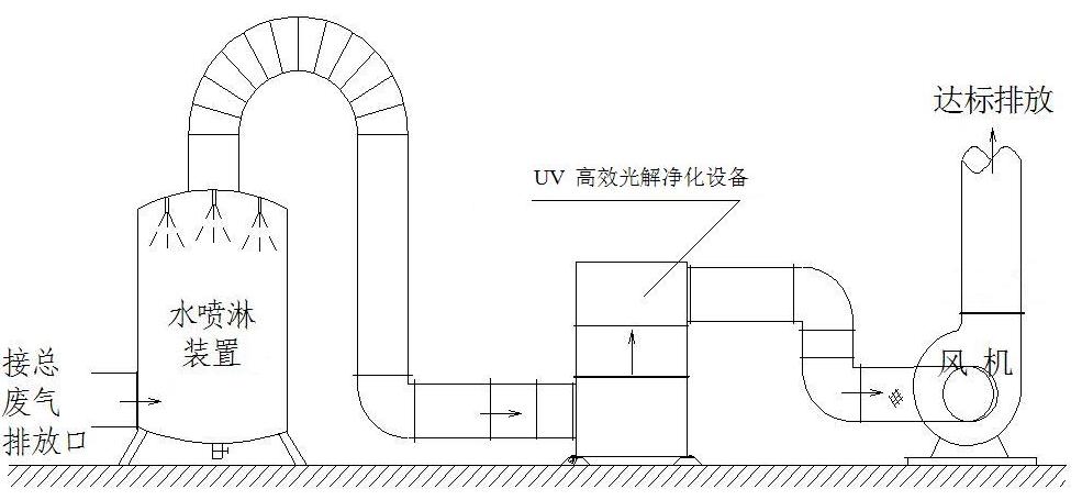 噴漆廢氣處理方案