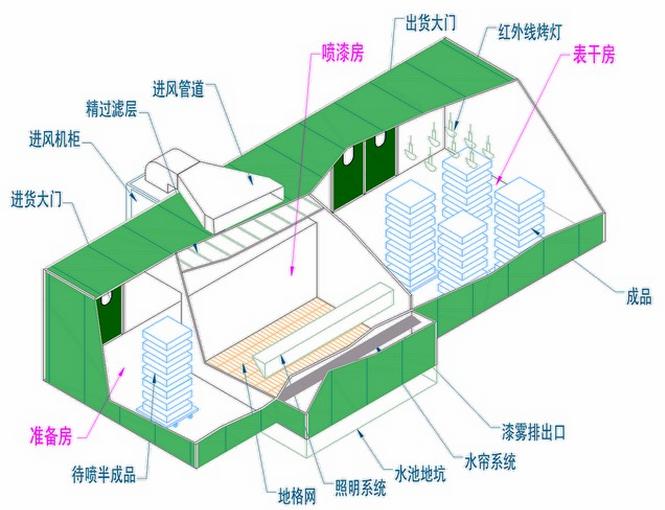 烤漆房廢氣處理設(shè)計(jì)