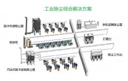 東鴻除塵系統(tǒng)設(shè)備組成和工作過程