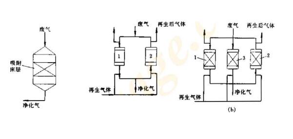 活性炭吸附脫附