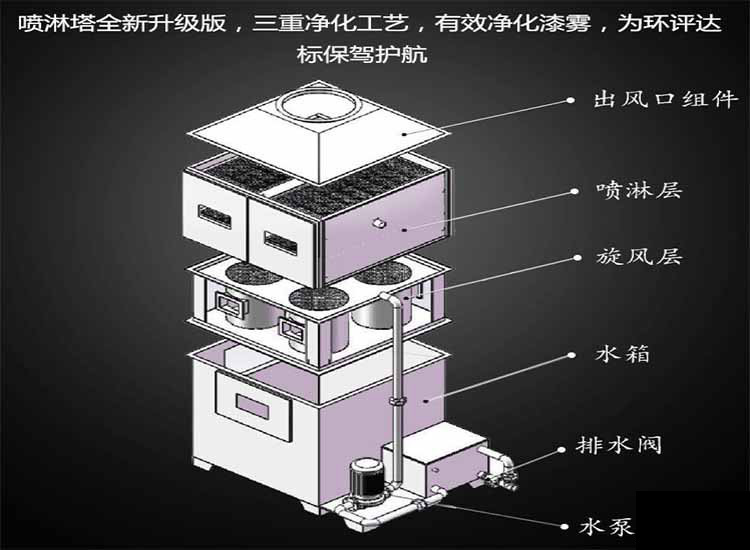 氣旋混動(dòng)噴淋塔原理