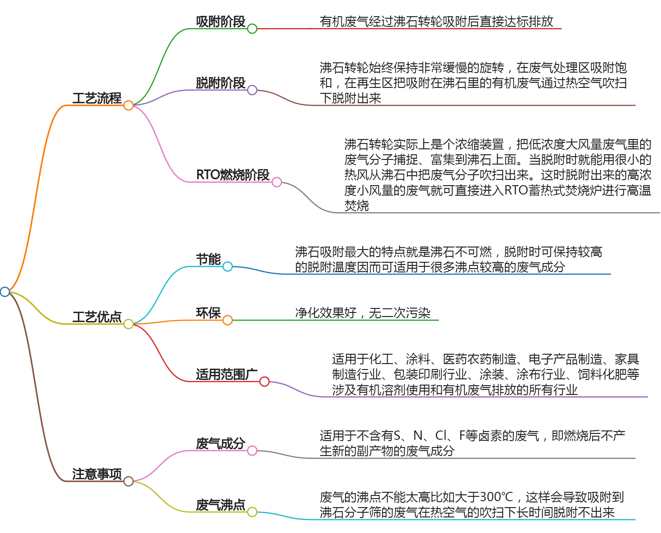 沸石轉(zhuǎn)輪吸附+rto