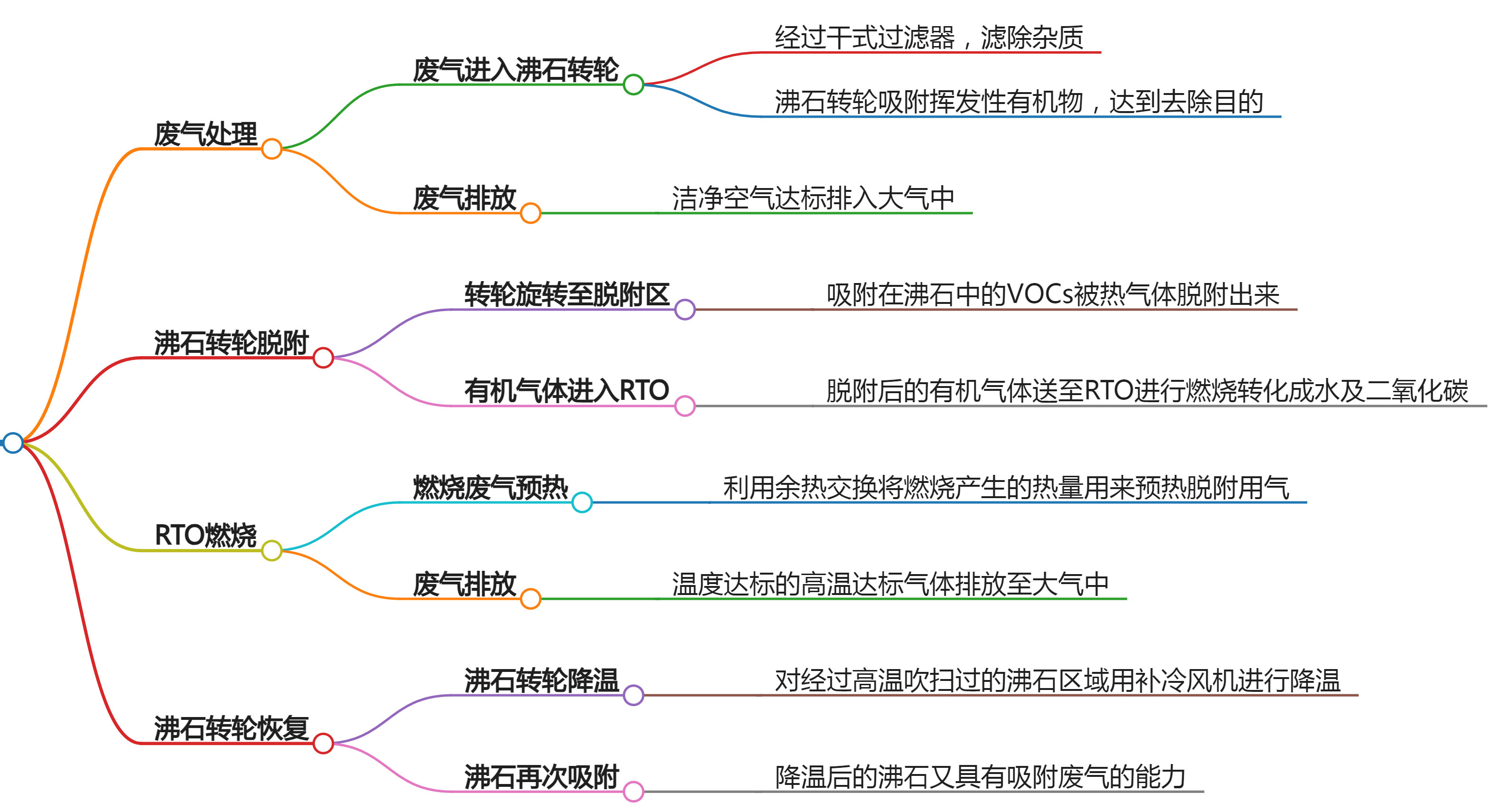 沸石轉(zhuǎn)輪吸附+rto工藝流程圖