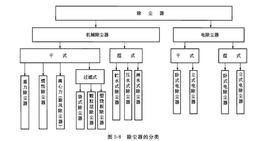 除塵器的分類