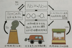 東鴻環(huán)保知識課堂25：近地面的O?，臭氧是如何形成的呢?