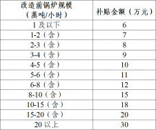 東莞市鍋爐改造補貼政策方案，鍋爐改造補貼多少錢？