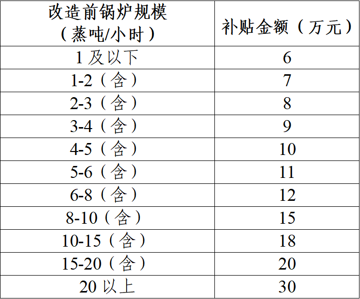 改造鍋爐補(bǔ)貼標(biāo)準(zhǔn)